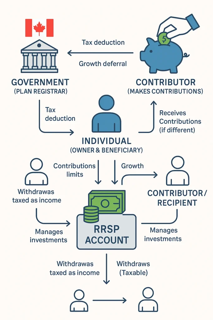 RRsp Graph