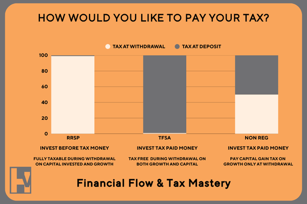 "Bar chart comparing the tax treatment of RRSP, TFSA, and Non-Registered investment accounts in Canada, showing whether tax is paid at deposit or at withdrawal.