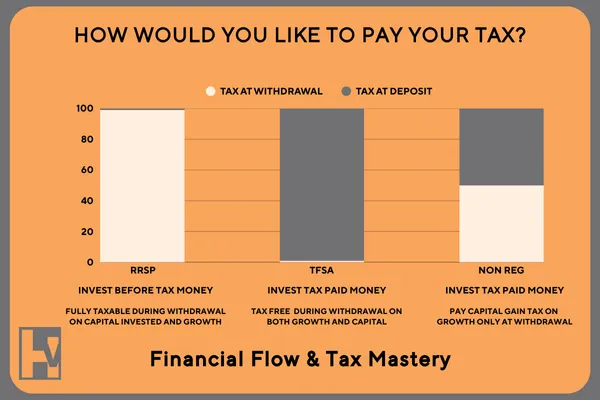 "Bar chart comparing the tax treatment of RRSP, TFSA, and Non-Registered investment accounts in Canada, showing whether tax is paid at deposit or at withdrawal.
