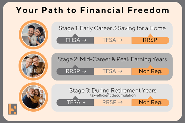 Infographic showing a 3-stage path to financial freedom by prioritizing FHSA, TFSA, and RRSP accounts based on career and retirement stages.