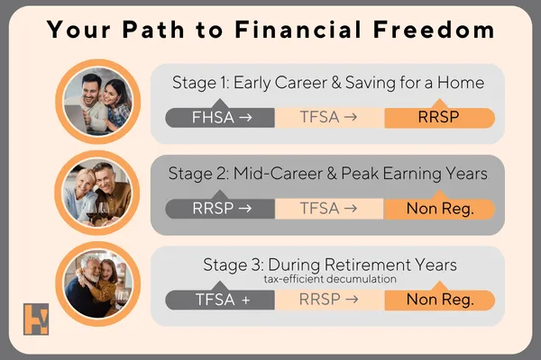 Infographic showing a 3-stage path to financial freedom by prioritizing FHSA, TFSA, and RRSP accounts based on career and retirement stages.
